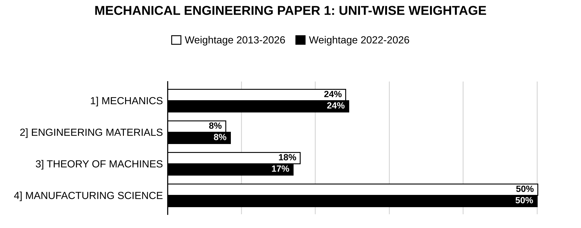 Unit-wise weightage graph of Mechanical Engineering Optional Paper I, 2013–2026 vs 2022–2026