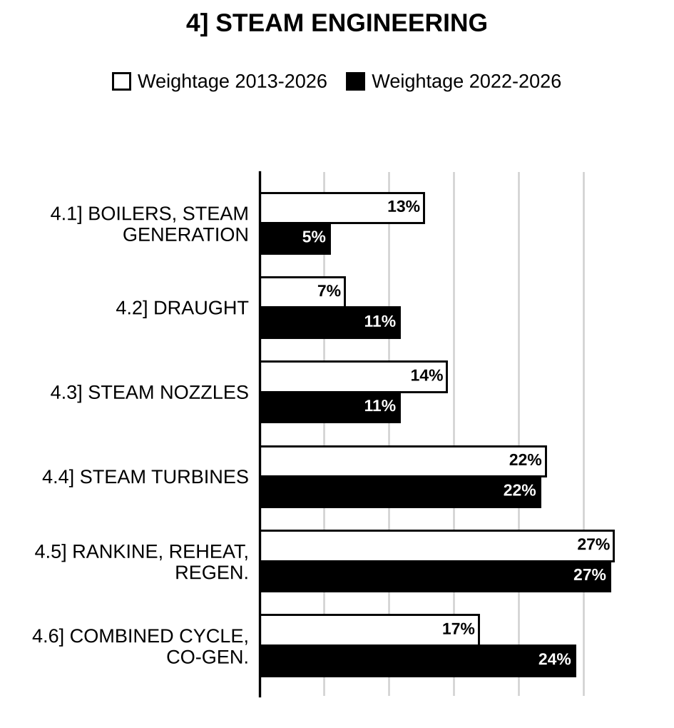 Topic-wise weightage graph of Steam Engineering, Mechanical Engineering Optional Paper II, 2013–2026 vs 2022–2026