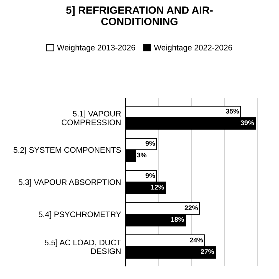 Topic-wise weightage graph of Refrigeration and Air-Conditioning, Mechanical Engineering Optional Paper II, 2013–2026 vs 2022–2026