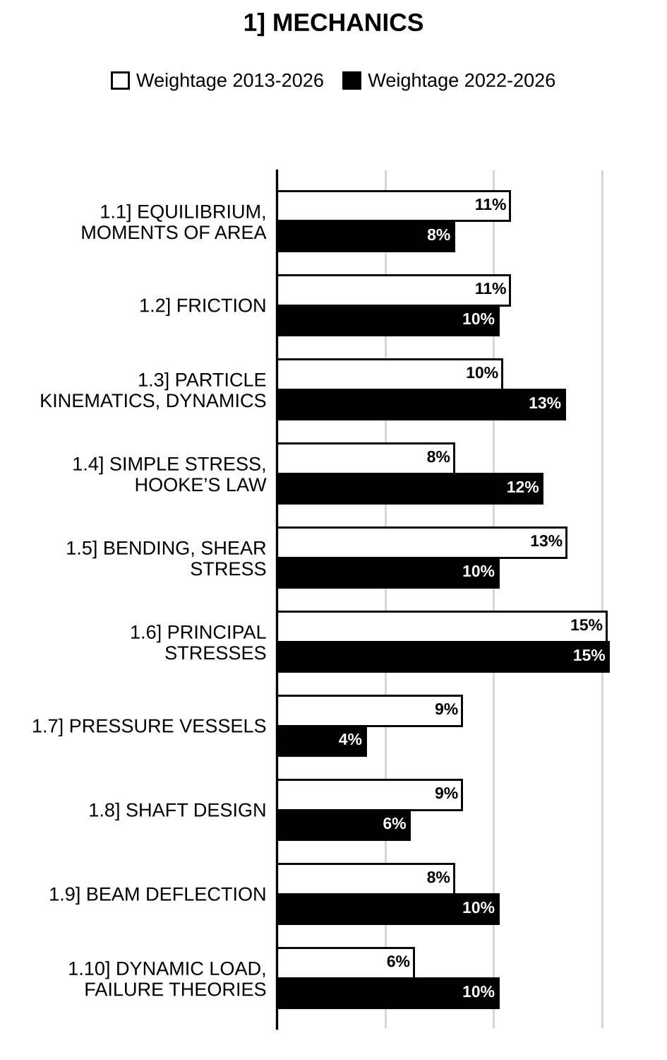 Topic-wise weightage graph of Mechanics, Mechanical Engineering Optional Paper I, 2013–2026 vs 2022–2026