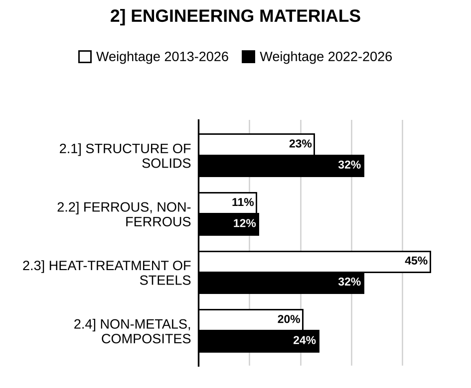 Topic-wise weightage graph of Engineering Materials, Mechanical Engineering Optional Paper I, 2013–2026 vs 2022–2026