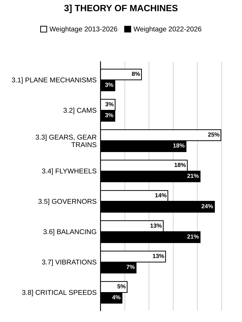 Topic-wise weightage graph of Theory of Machines, Mechanical Engineering Optional Paper I, 2013–2026 vs 2022–2026