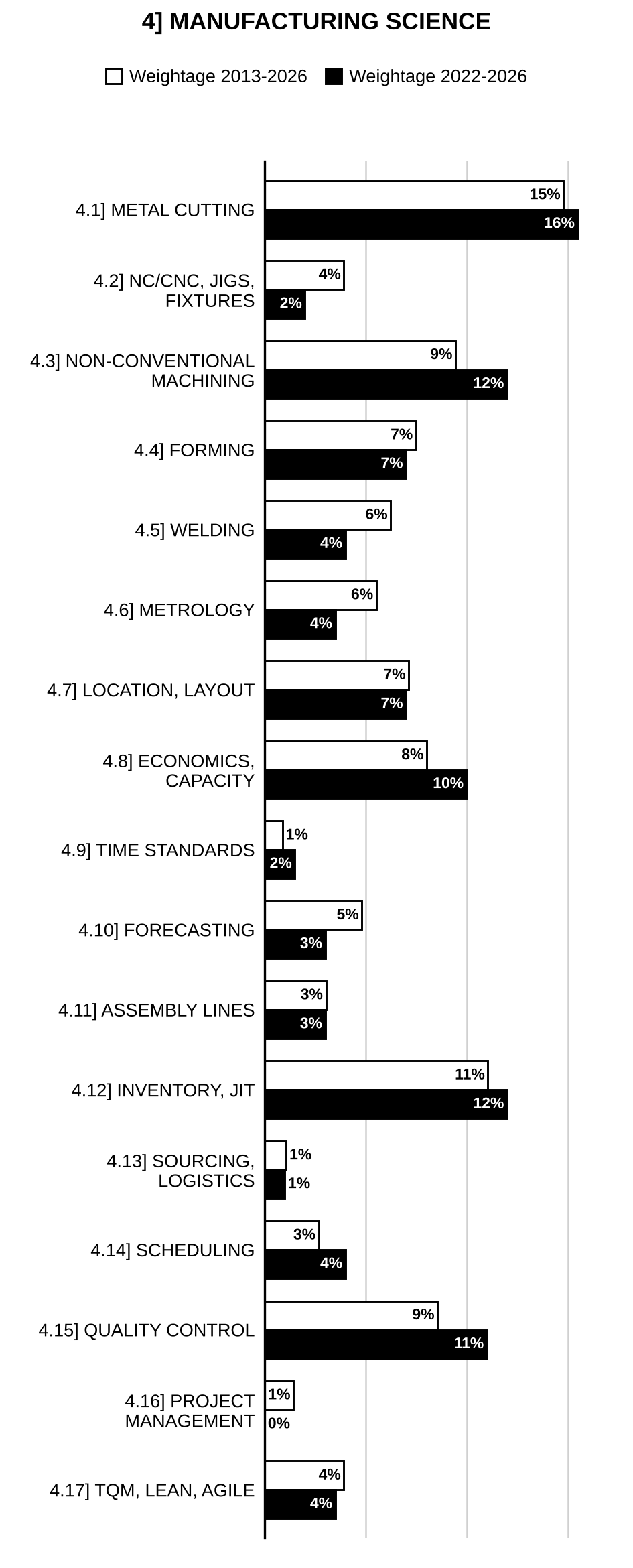 Topic-wise weightage graph of Manufacturing Science, Mechanical Engineering Optional Paper I, 2013–2026 vs 2022–2026