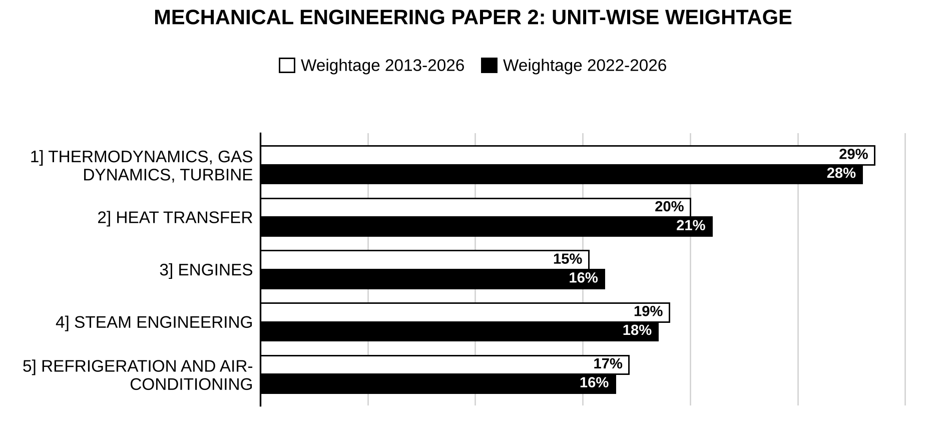 Unit-wise weightage graph of Mechanical Engineering Optional Paper II, 2013–2026 vs 2022–2026