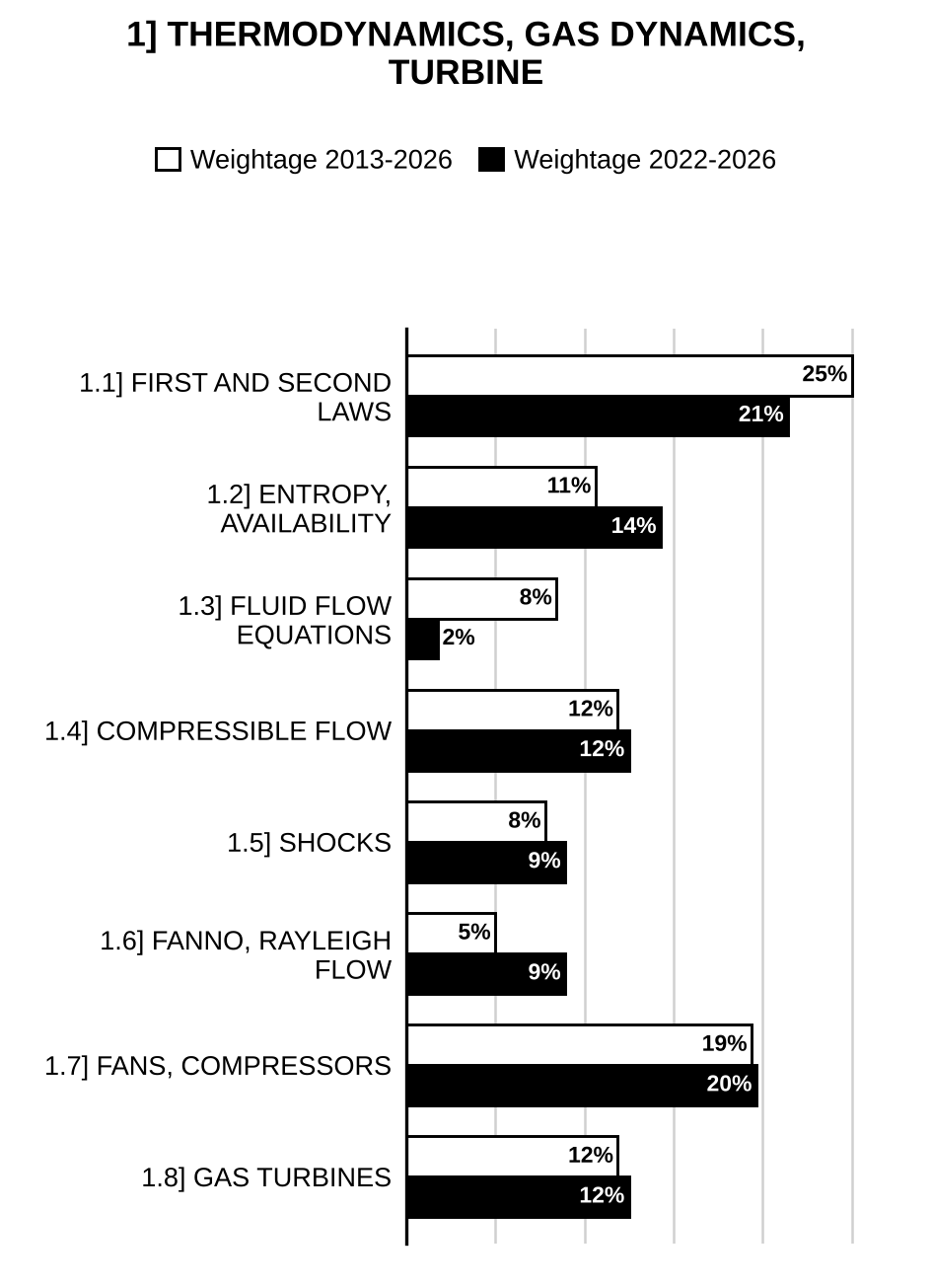 Topic-wise weightage graph of Thermodynamics, Gas Dynamics and Turbine, Mechanical Engineering Optional Paper II, 2013–2026 vs 2022–2026
