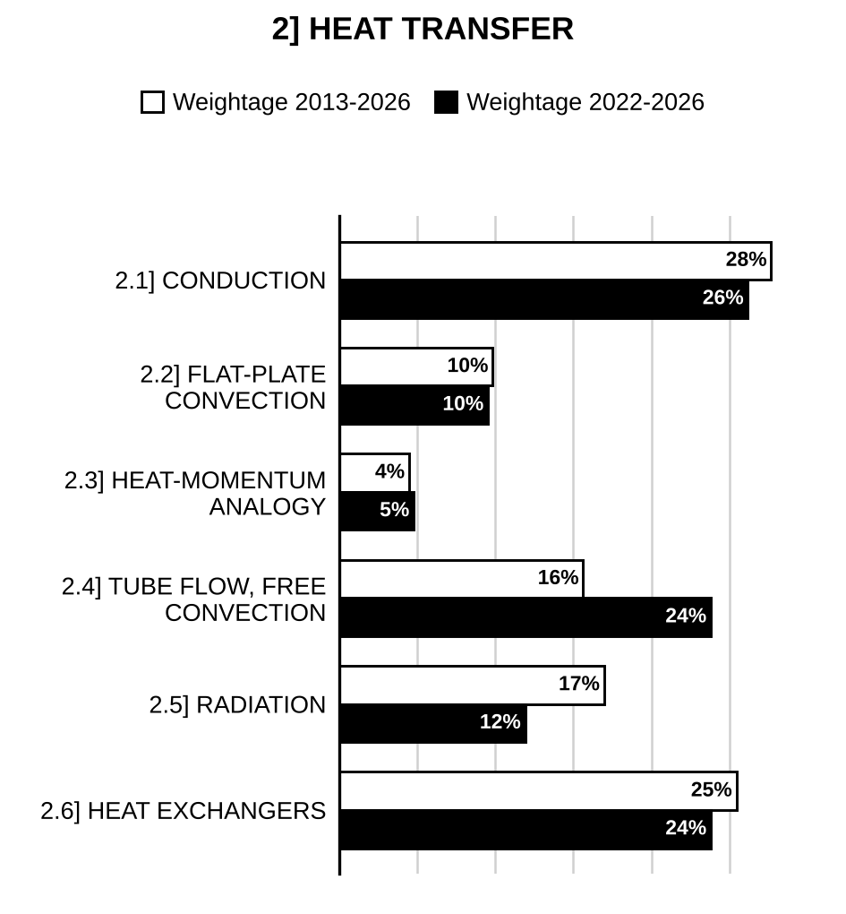 Topic-wise weightage graph of Heat Transfer, Mechanical Engineering Optional Paper II, 2013–2026 vs 2022–2026