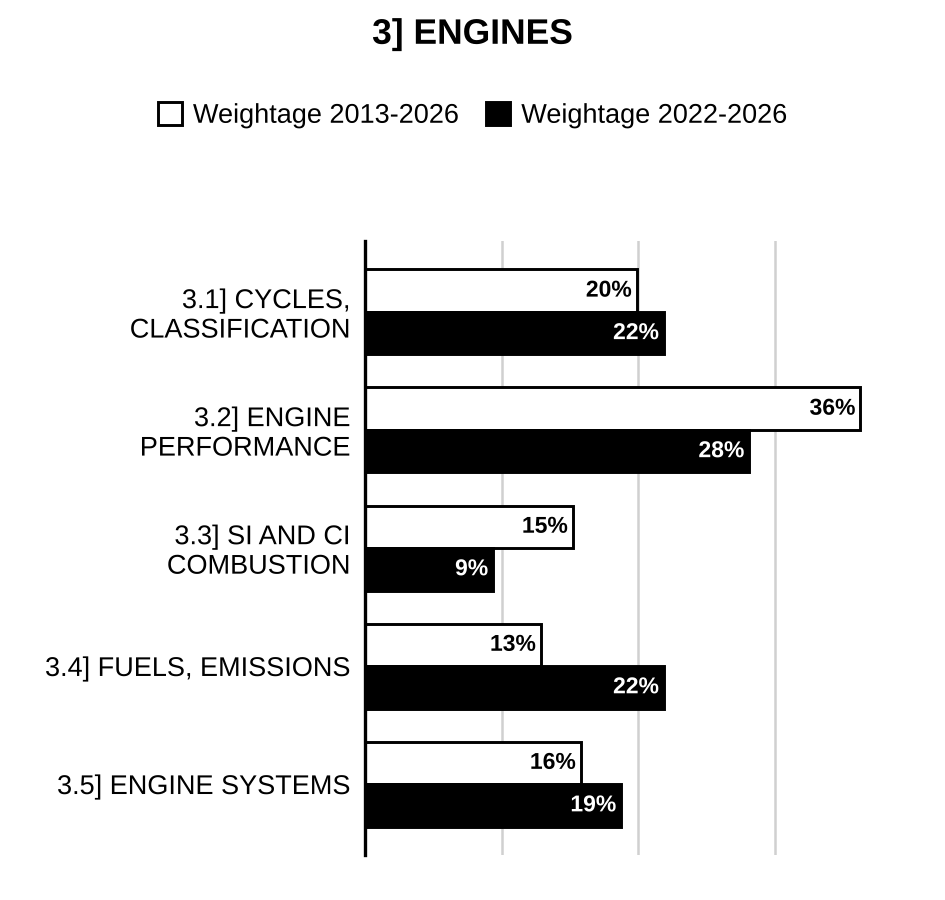 Topic-wise weightage graph of Engines, Mechanical Engineering Optional Paper II, 2013–2026 vs 2022–2026