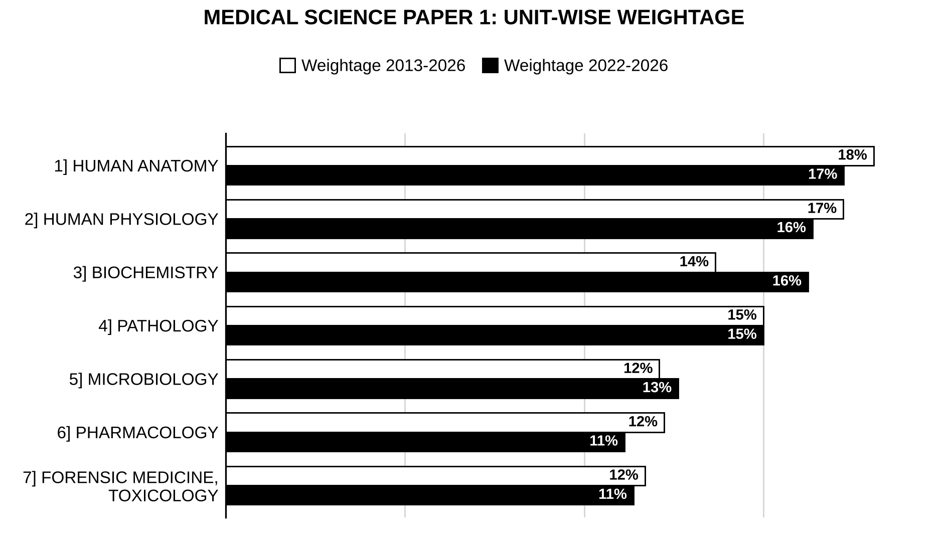 Unit-wise weightage graph of Medical Science Optional Paper I, 2013–2026 vs 2022–2026