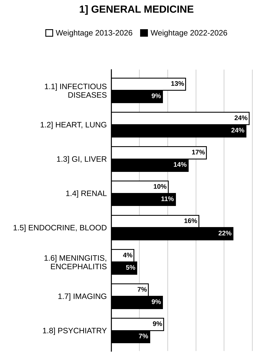 Topic-wise weightage graph of General Medicine, Medical Science Optional Paper II, 2013–2026 vs 2022–2026