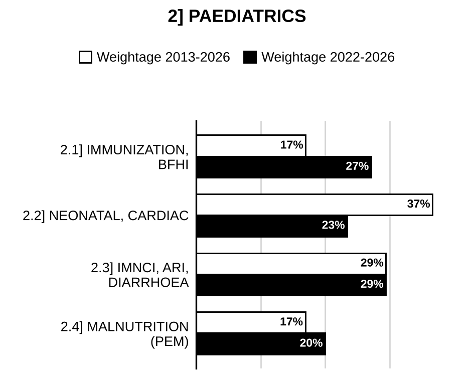Topic-wise weightage graph of Paediatrics, Medical Science Optional Paper II, 2013–2026 vs 2022–2026
