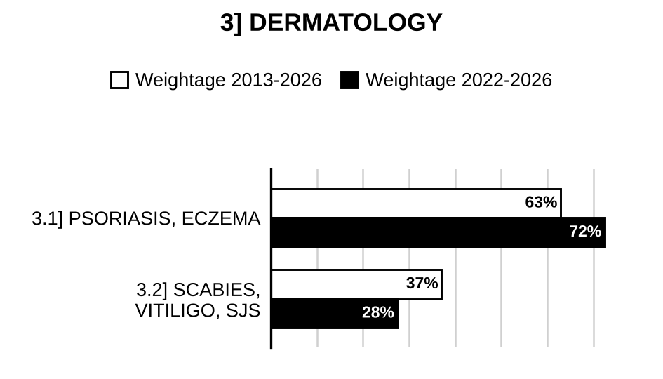 Topic-wise weightage graph of Dermatology, Medical Science Optional Paper II, 2013–2026 vs 2022–2026