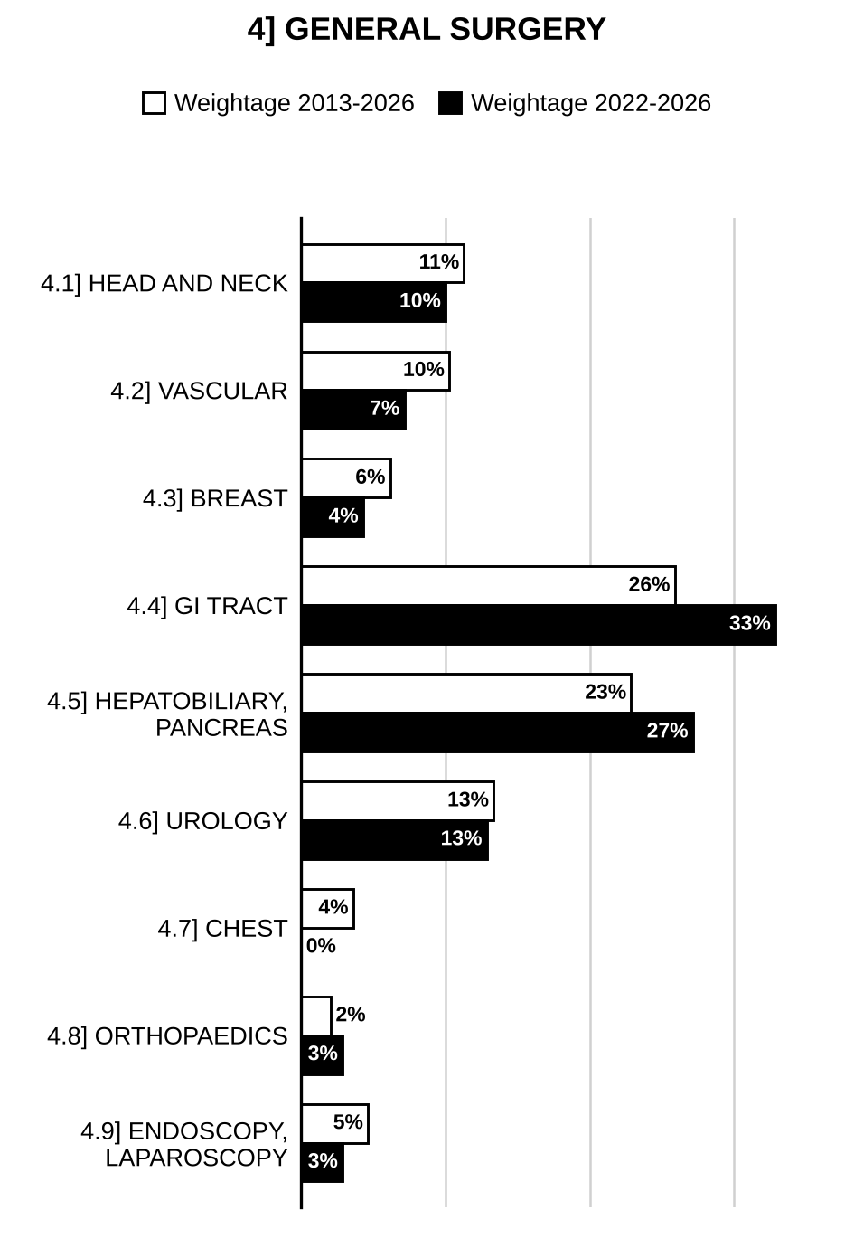 Topic-wise weightage graph of General Surgery, Medical Science Optional Paper II, 2013–2026 vs 2022–2026