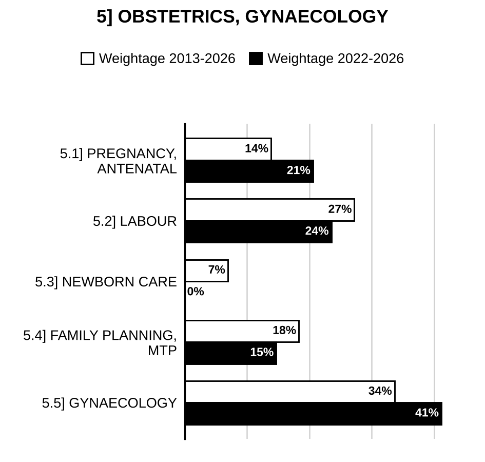 Topic-wise weightage graph of Obstetrics and Gynaecology Including Family Planning, Medical Science Optional Paper II, 2013–2026 vs 2022–2026