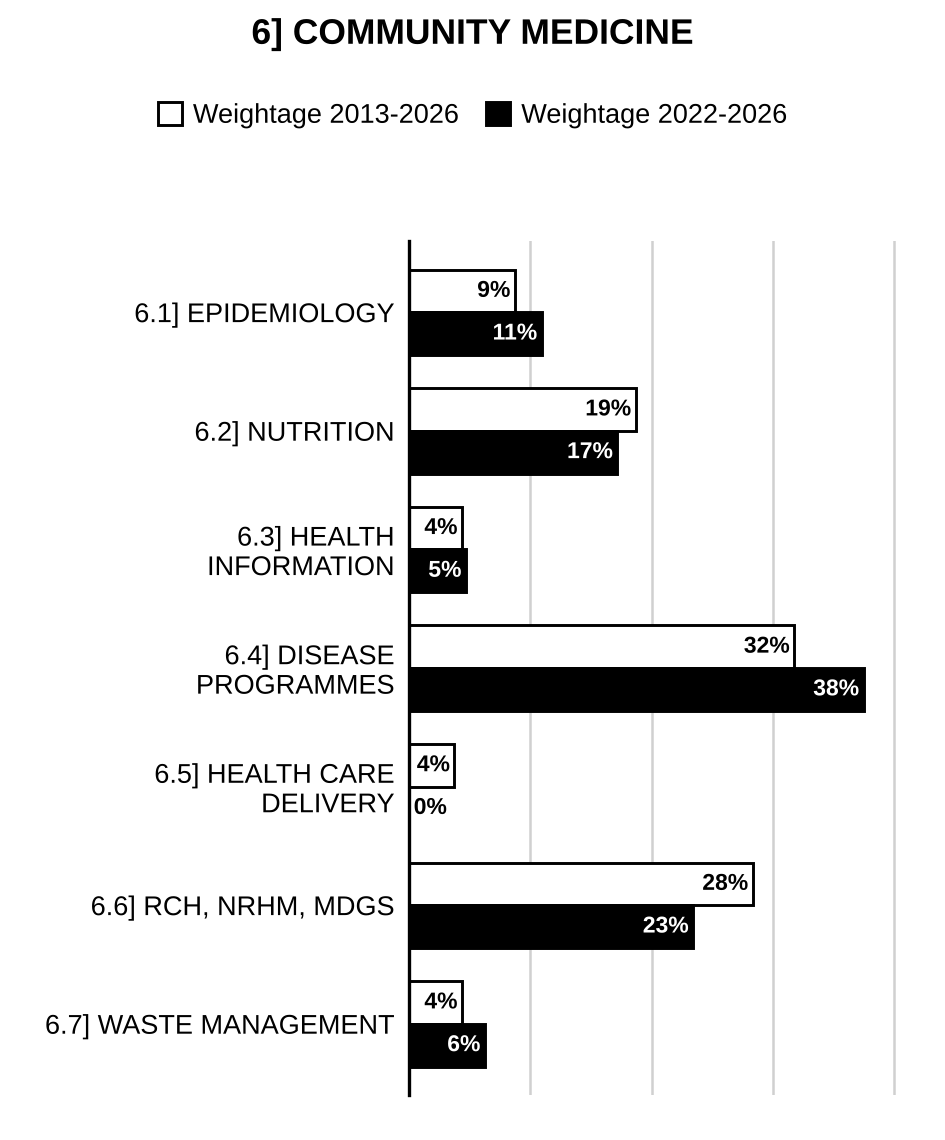 Topic-wise weightage graph of Community Medicine (Preventive and Social Medicine), Medical Science Optional Paper II, 2013–2026 vs 2022–2026
