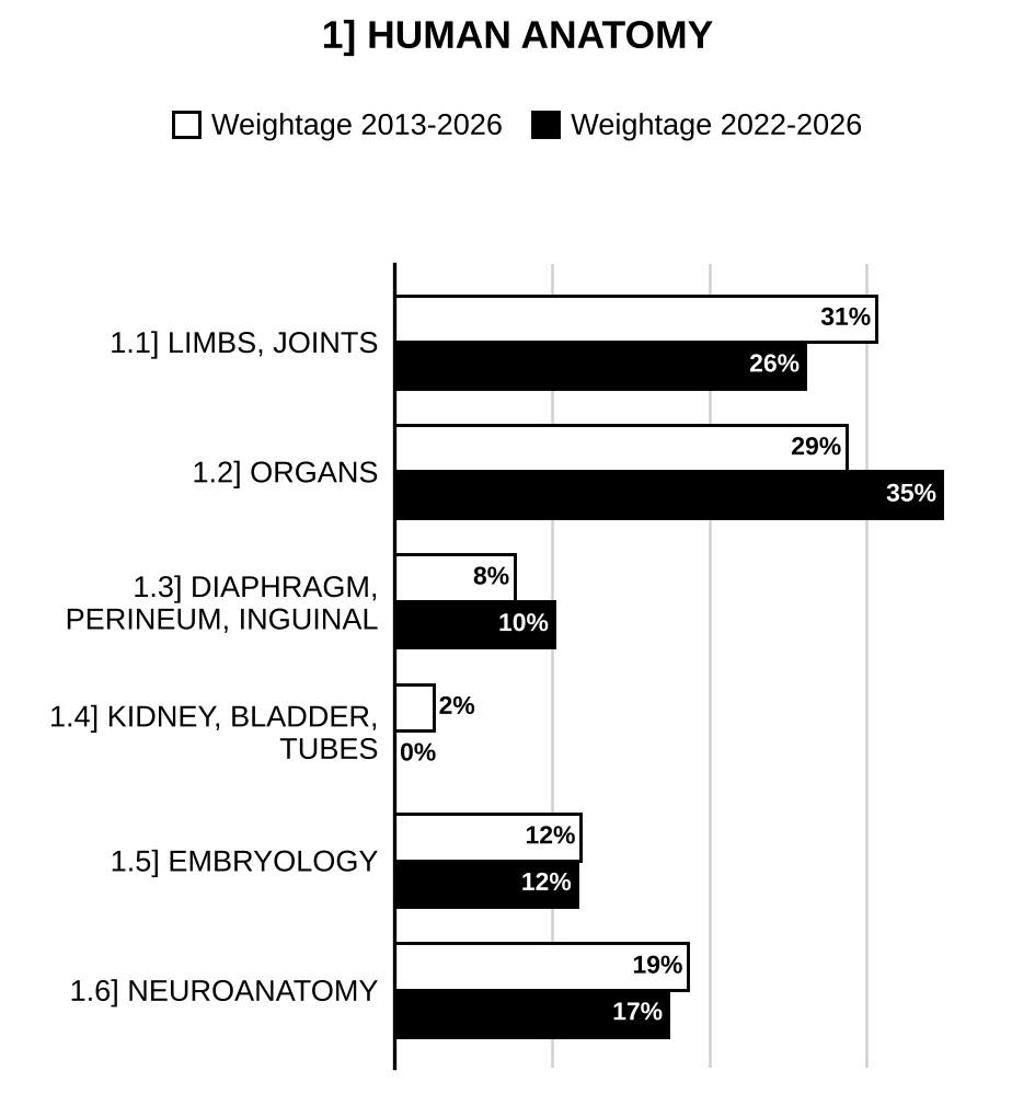 Topic-wise weightage graph of Human Anatomy, Medical Science Optional Paper I, 2013–2026 vs 2022–2026
