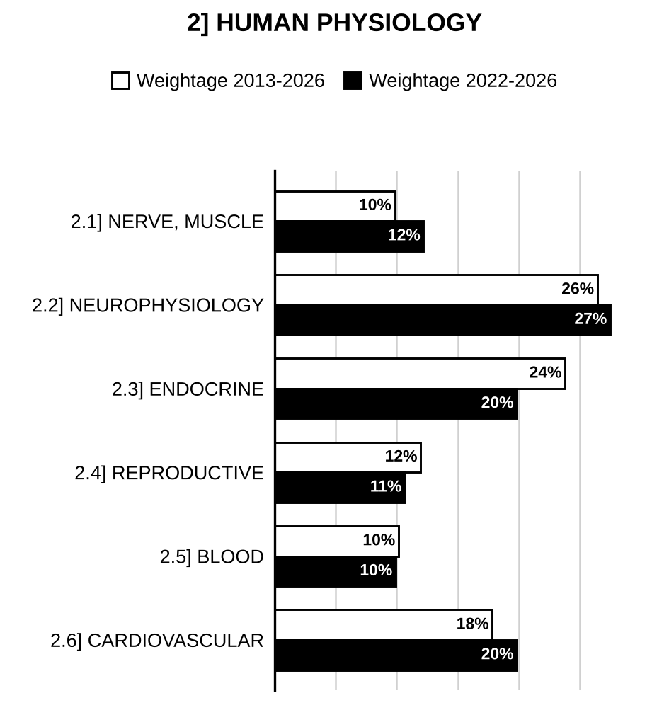 Topic-wise weightage graph of Human Physiology, Medical Science Optional Paper I, 2013–2026 vs 2022–2026