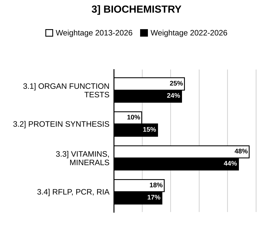 Topic-wise weightage graph of Biochemistry, Medical Science Optional Paper I, 2013–2026 vs 2022–2026