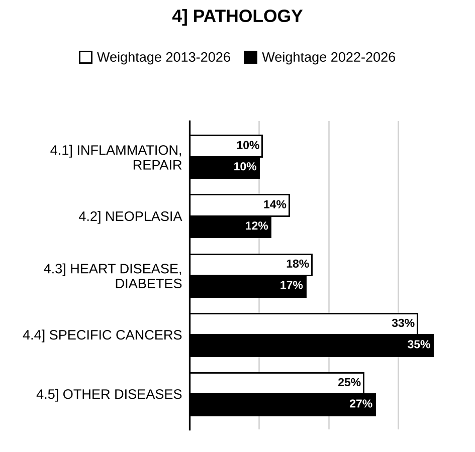 Topic-wise weightage graph of Pathology, Medical Science Optional Paper I, 2013–2026 vs 2022–2026