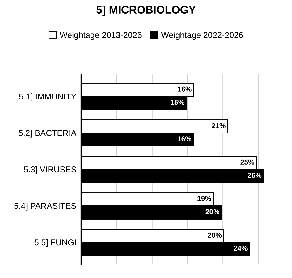 Topic-wise weightage graph of Microbiology, Medical Science Optional Paper I, 2013–2026 vs 2022–2026
