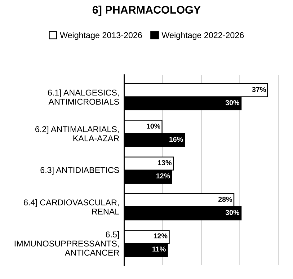 Topic-wise weightage graph of Pharmacology, Medical Science Optional Paper I, 2013–2026 vs 2022–2026
