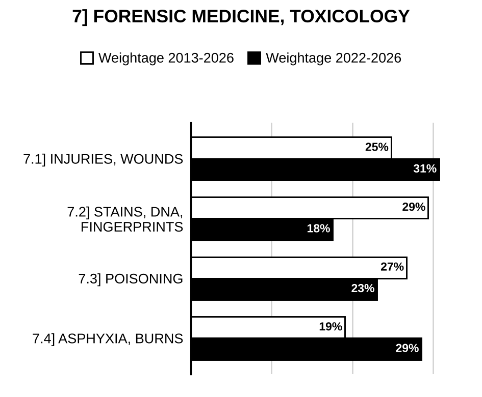 Topic-wise weightage graph of Forensic Medicine and Toxicology, Medical Science Optional Paper I, 2013–2026 vs 2022–2026