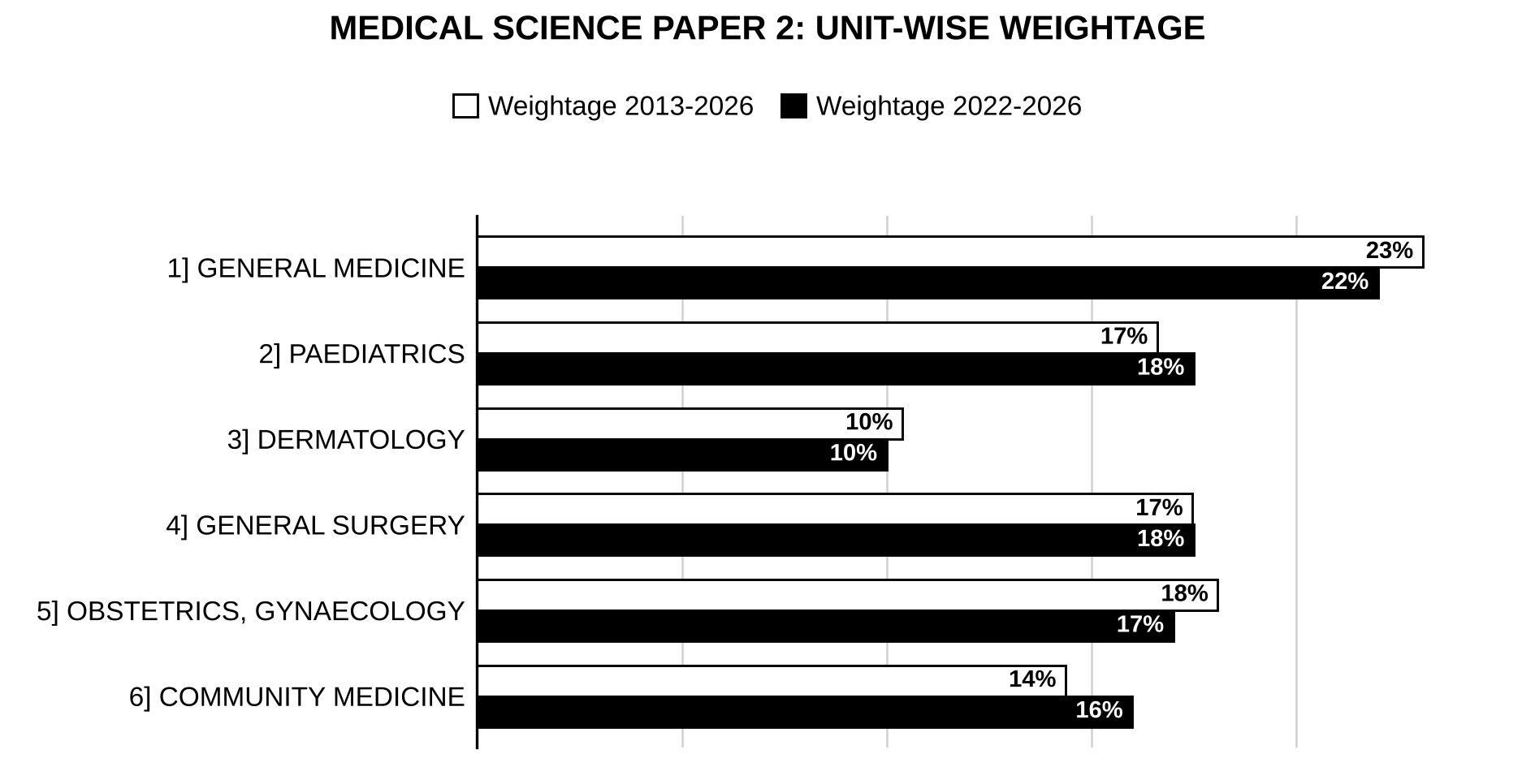 Unit-wise weightage graph of Medical Science Optional Paper II, 2013–2026 vs 2022–2026