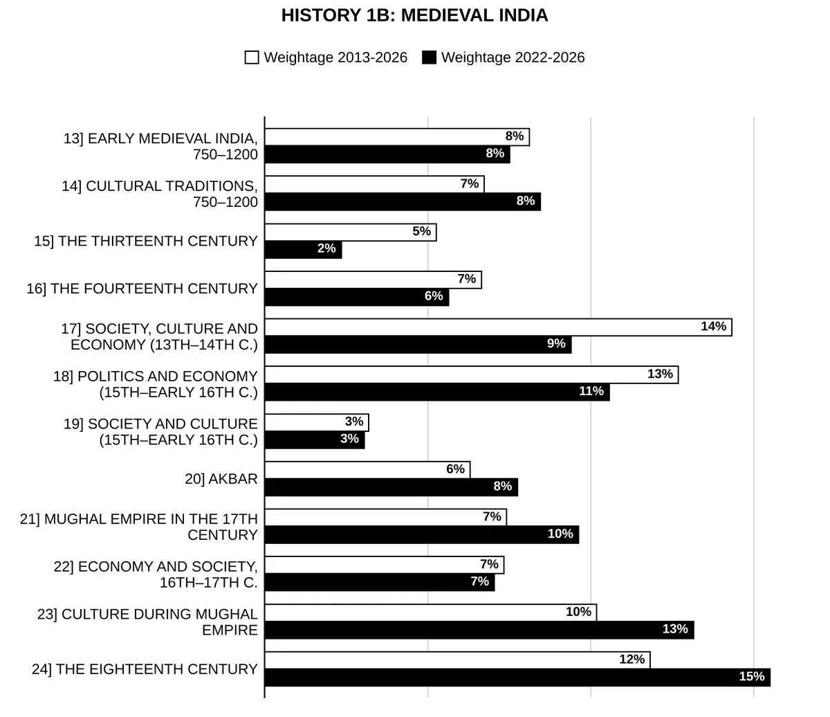 Medieval India History Optional PYQs unit-wise weightage graph 2013-2026