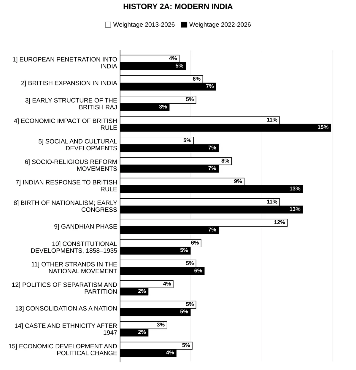 Modern India History Optional PYQs unit-wise weightage graph 2013-2026