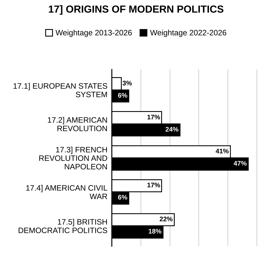 Origins of Modern Politics History Optional PYQs topic-wise weightage graph 2013-2026