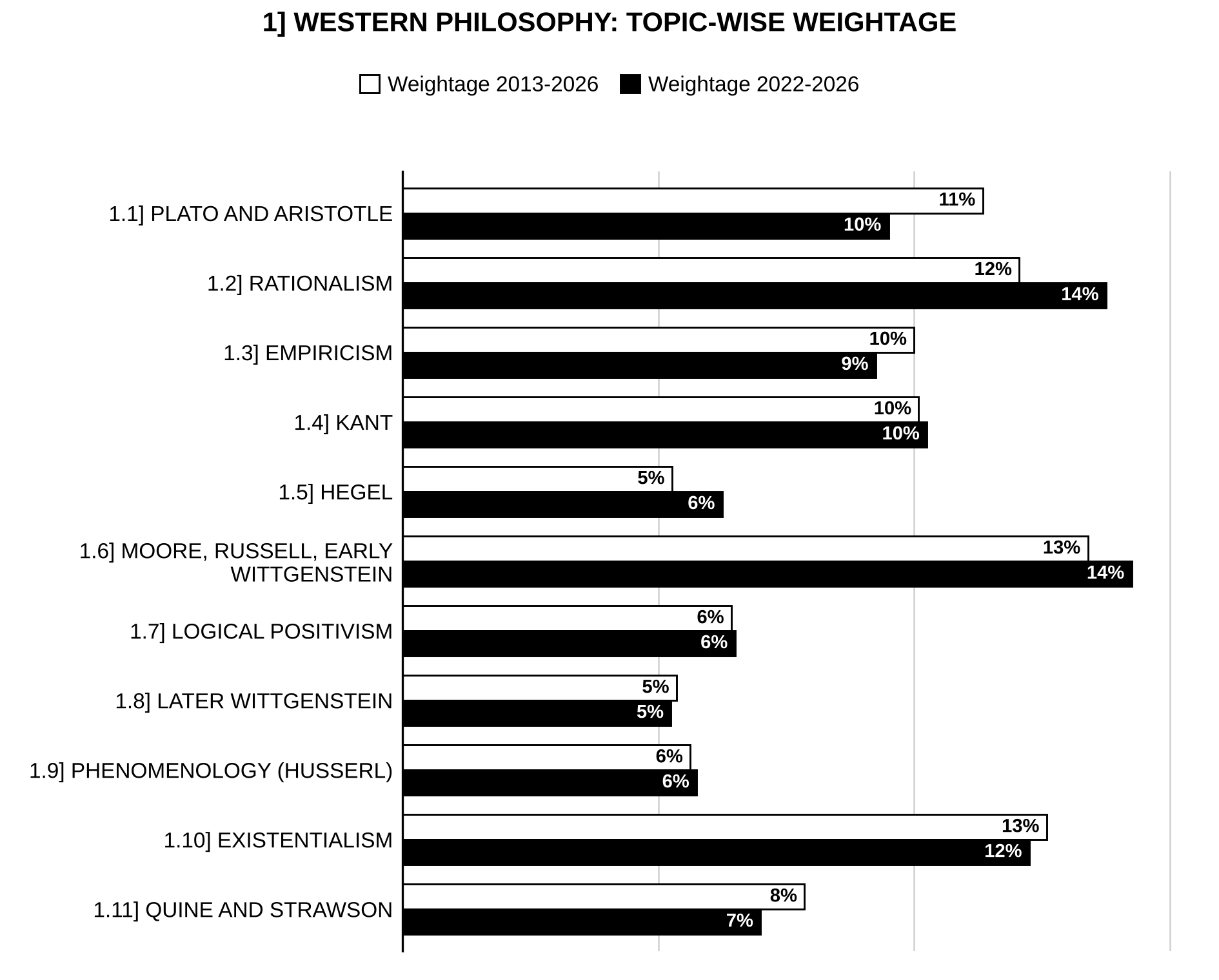 Topic-wise weightage graph of Western Philosophy, Philosophy Optional Paper I, 2013–2026 vs 2022–2026