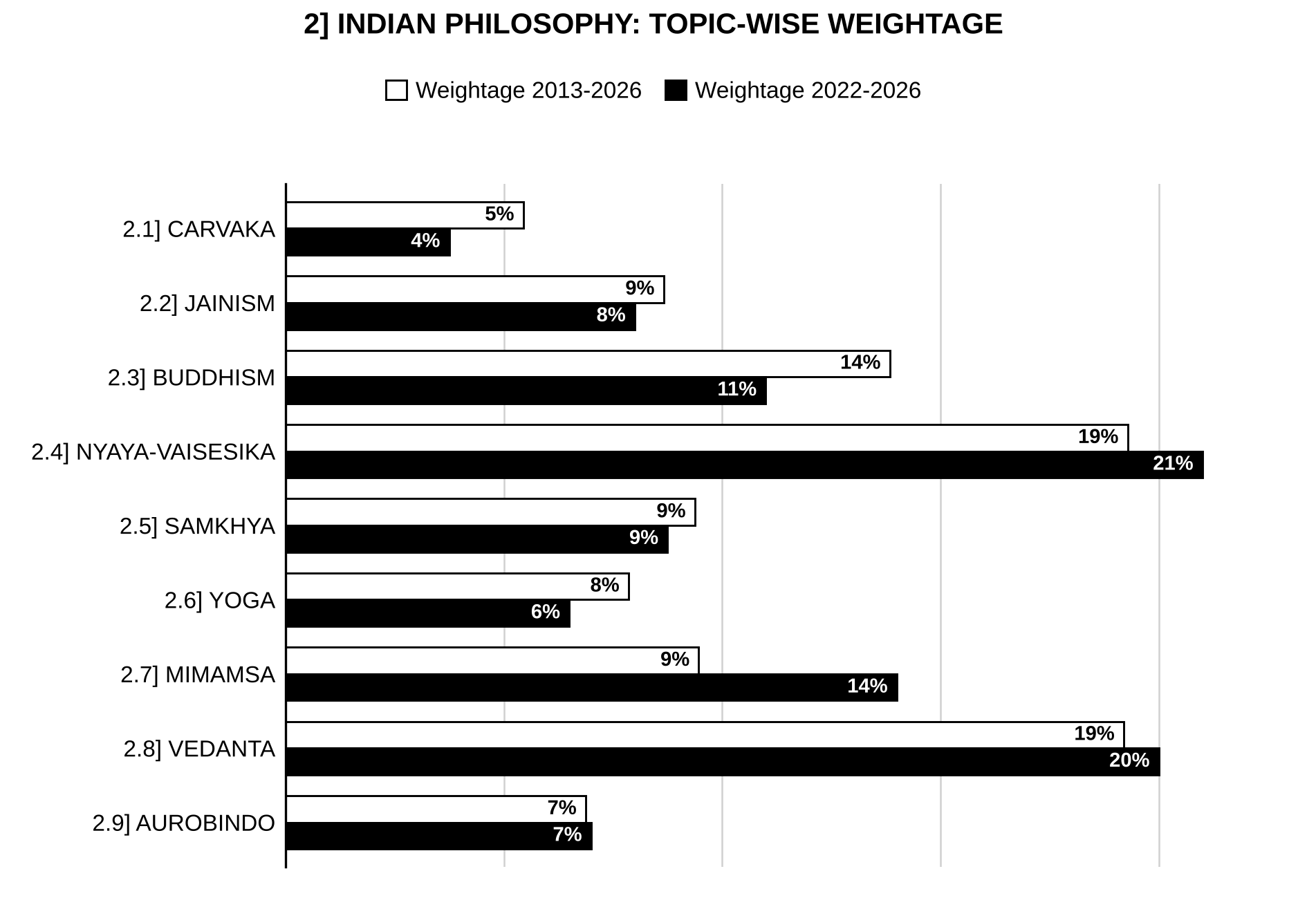 Topic-wise weightage graph of Indian Philosophy, Philosophy Optional Paper I, 2013–2026 vs 2022–2026