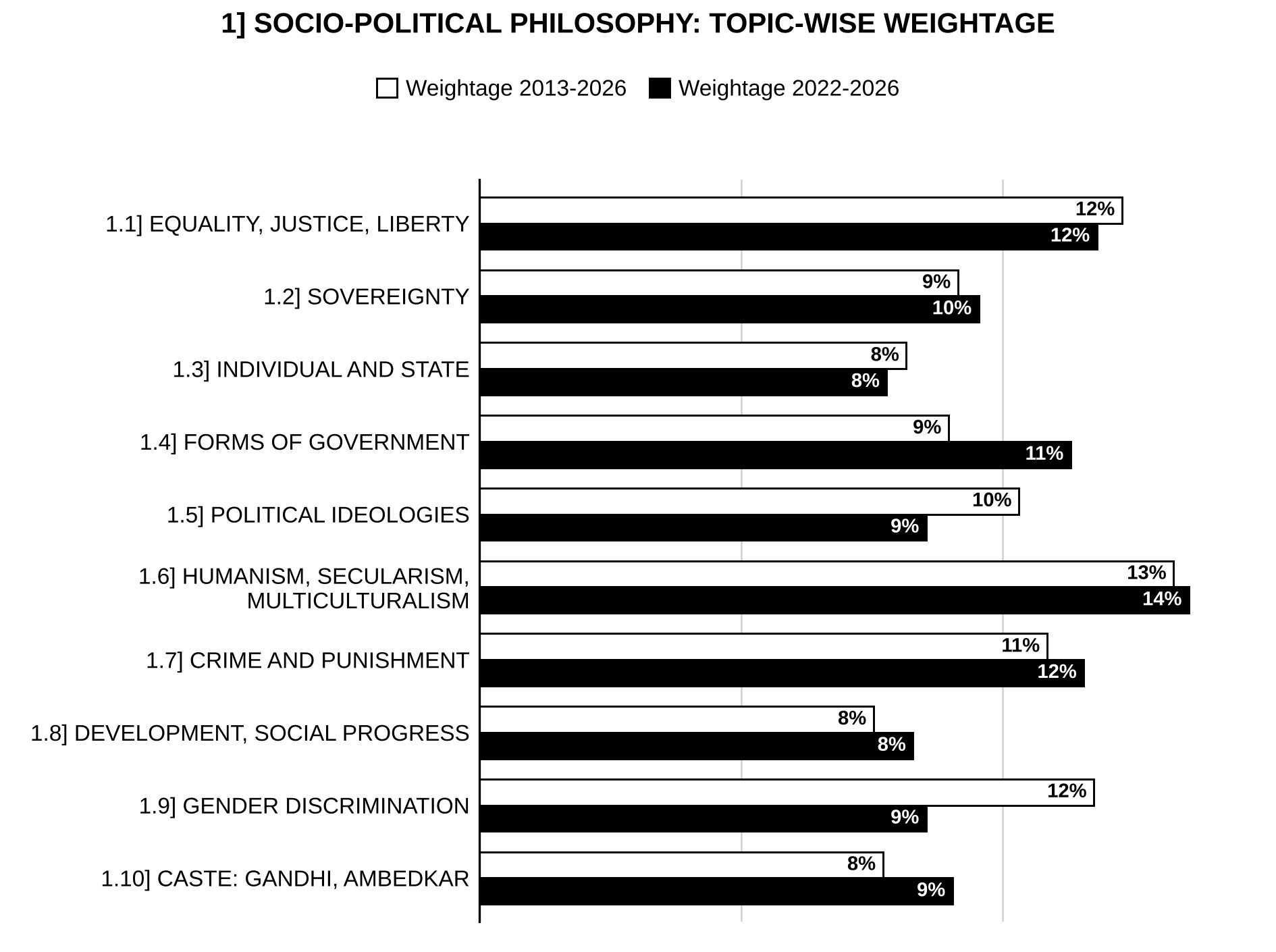 Topic-wise weightage graph of Socio-Political Philosophy, Philosophy Optional Paper II, 2013–2026 vs 2022–2026