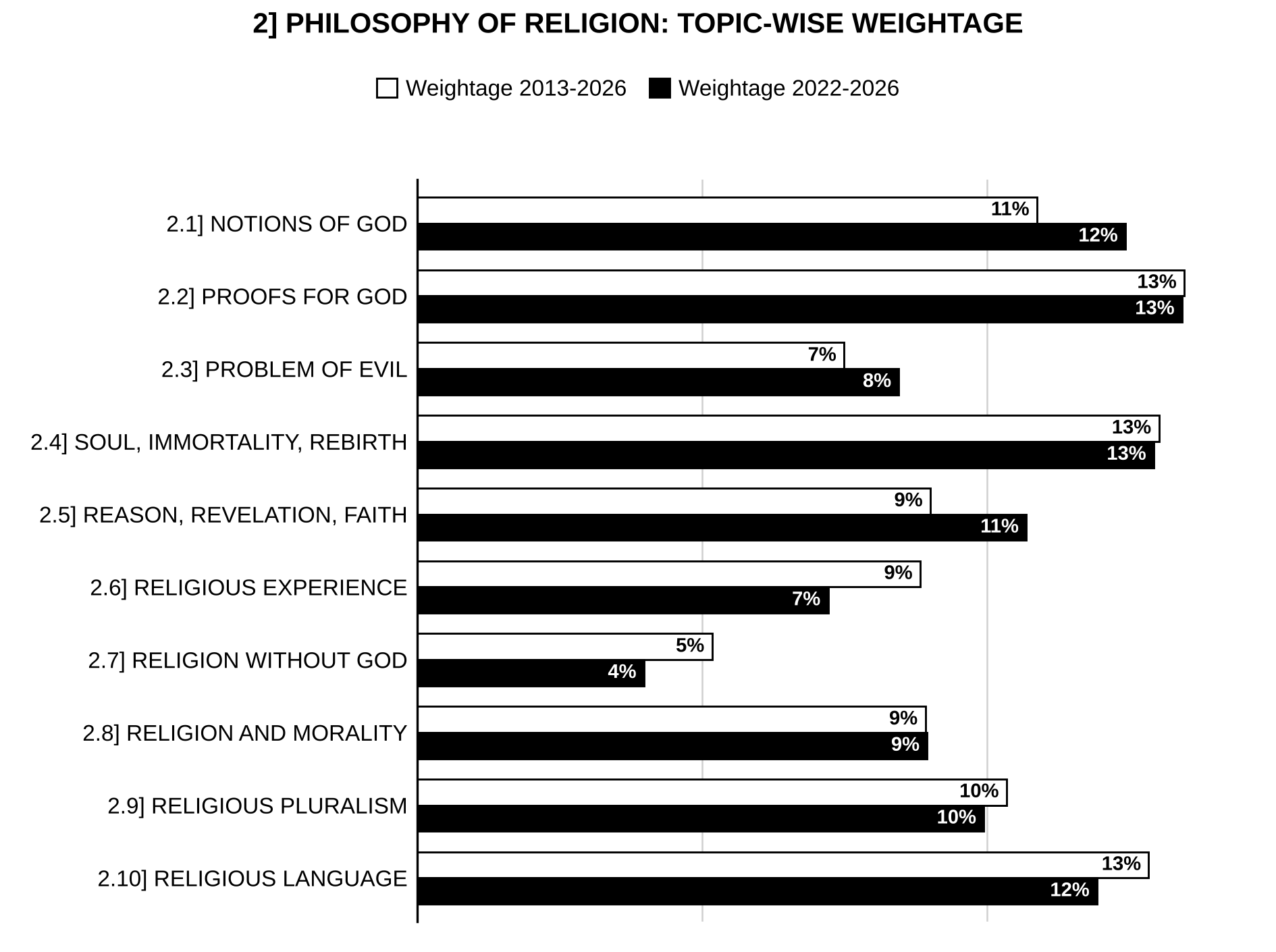 Topic-wise weightage graph of Philosophy of Religion, Philosophy Optional Paper II, 2013–2026 vs 2022–2026