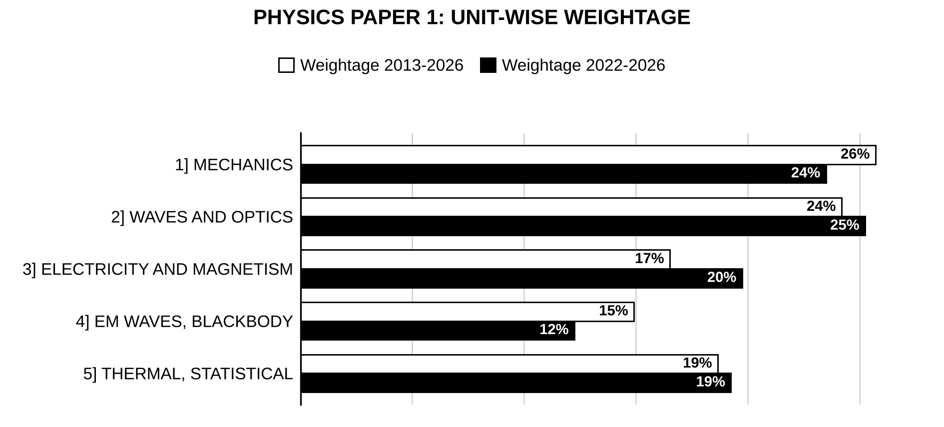 Unit-wise weightage graph of Physics Optional Paper I, 2013–2026 vs 2022–2026