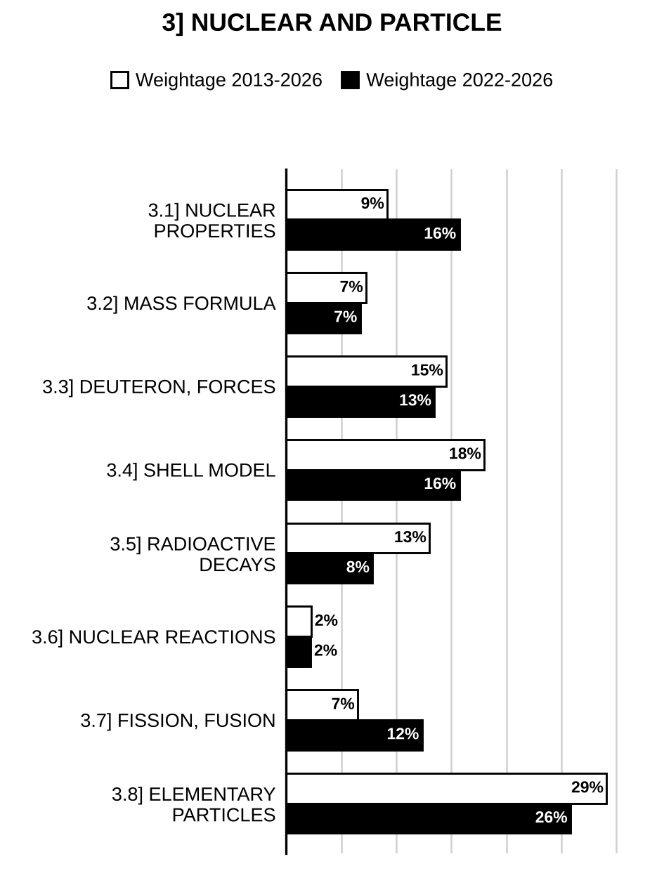 Topic-wise weightage graph of Nuclear and Particle Physics, Physics Optional Paper II, 2013–2026 vs 2022–2026