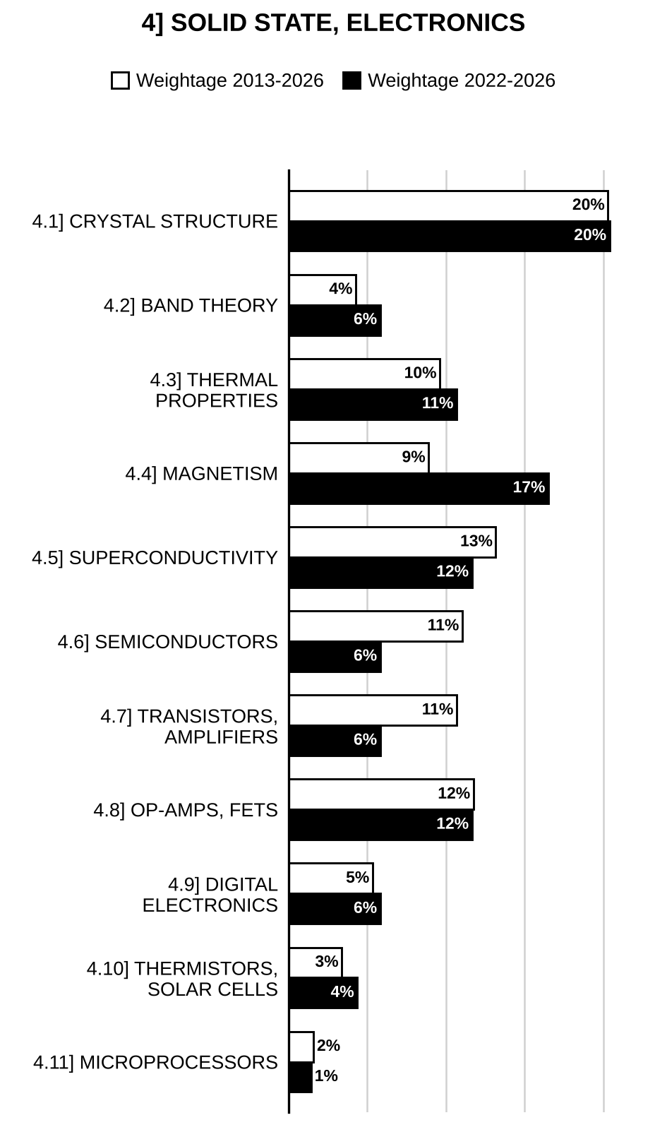 Topic-wise weightage graph of Solid State Physics, Devices and Electronics, Physics Optional Paper II, 2013–2026 vs 2022–2026