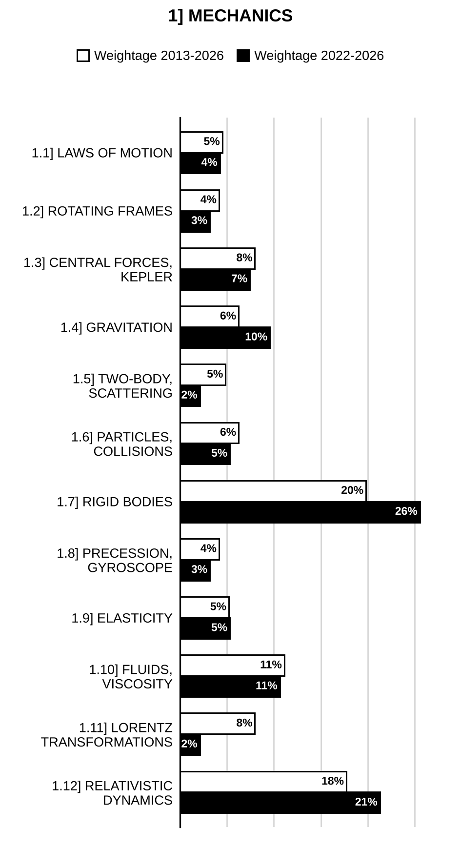 Topic-wise weightage graph of Mechanics, Physics Optional Paper I, 2013–2026 vs 2022–2026