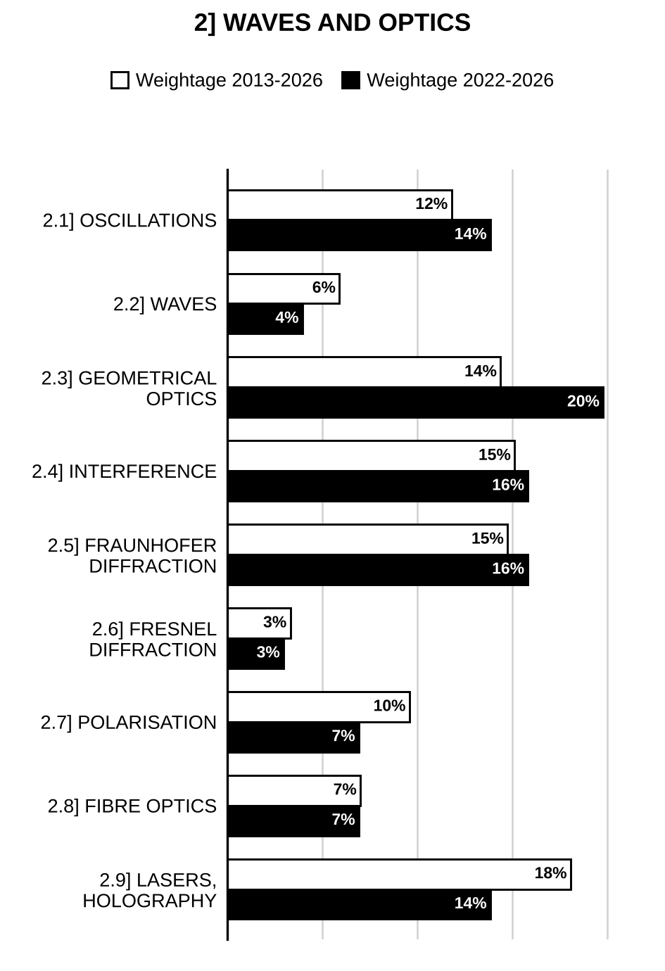 Topic-wise weightage graph of Waves and Optics, Physics Optional Paper I, 2013–2026 vs 2022–2026