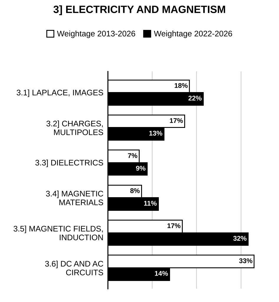 Topic-wise weightage graph of Electricity and Magnetism, Physics Optional Paper I, 2013–2026 vs 2022–2026