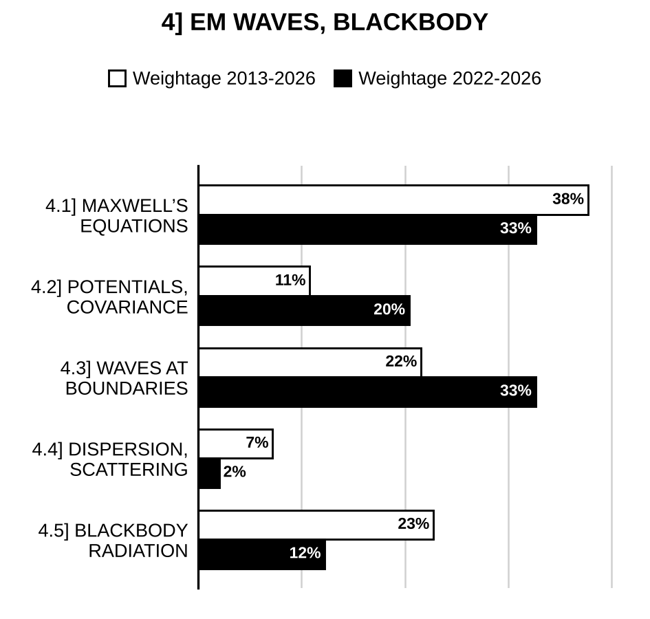 Topic-wise weightage graph of Electromagnetic Waves and Blackbody Radiation, Physics Optional Paper I, 2013–2026 vs 2022–2026
