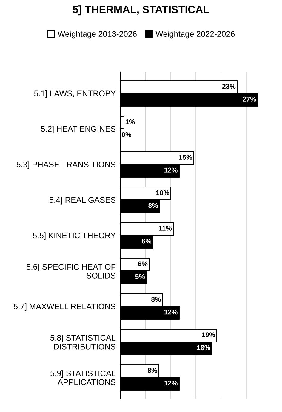 Topic-wise weightage graph of Thermal and Statistical Physics, Physics Optional Paper I, 2013–2026 vs 2022–2026