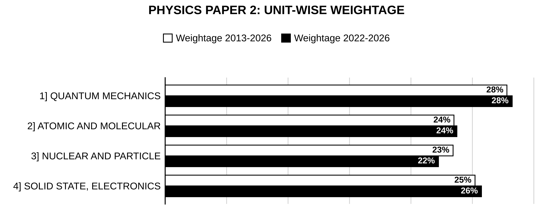 Unit-wise weightage graph of Physics Optional Paper II, 2013–2026 vs 2022–2026