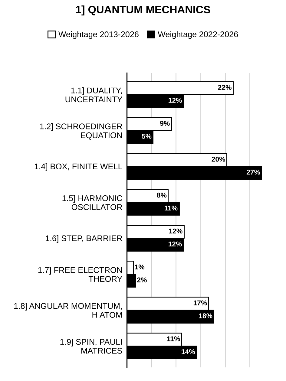 Topic-wise weightage graph of Quantum Mechanics, Physics Optional Paper II, 2013–2026 vs 2022–2026
