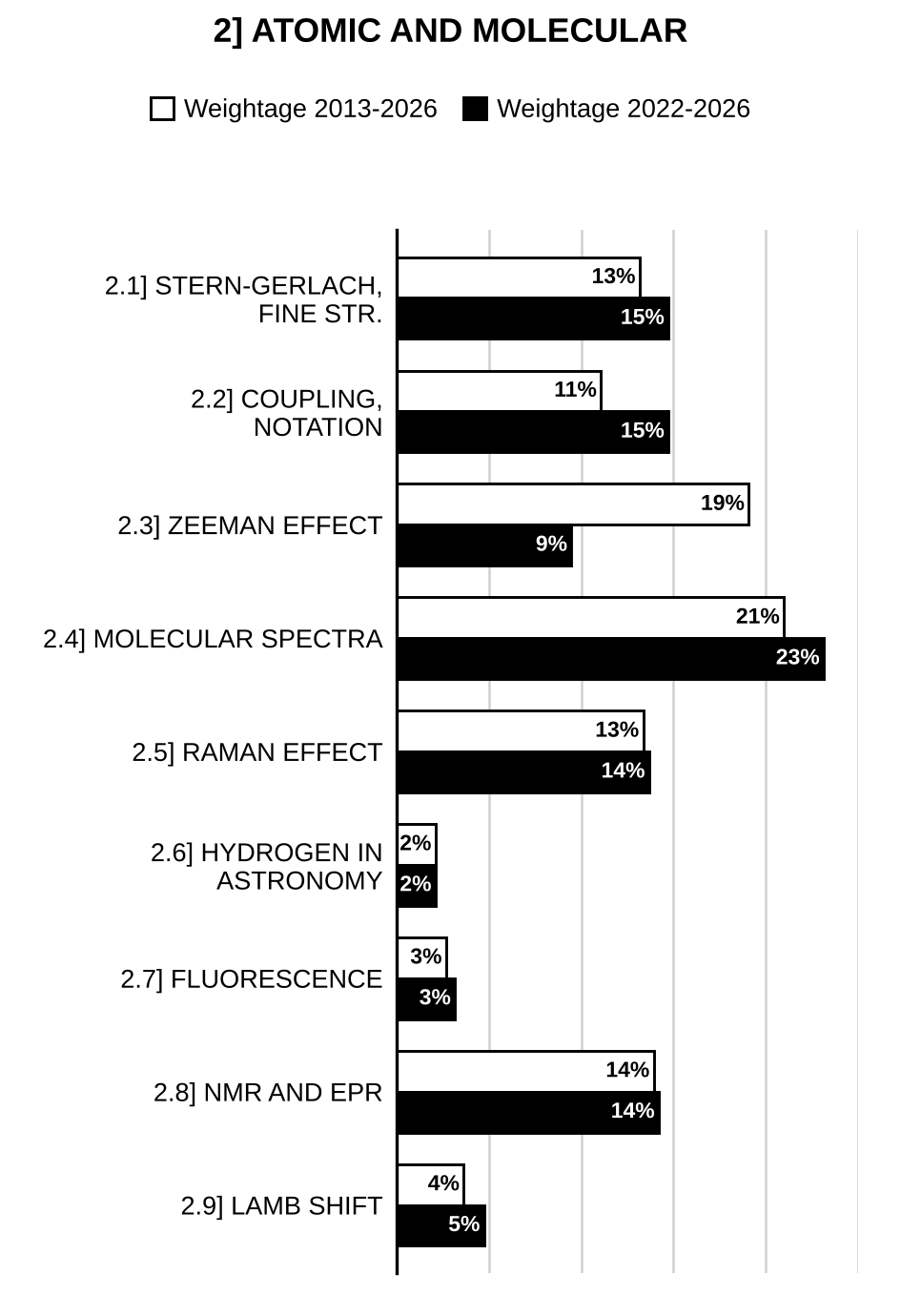 Topic-wise weightage graph of Atomic and Molecular Physics, Physics Optional Paper II, 2013–2026 vs 2022–2026