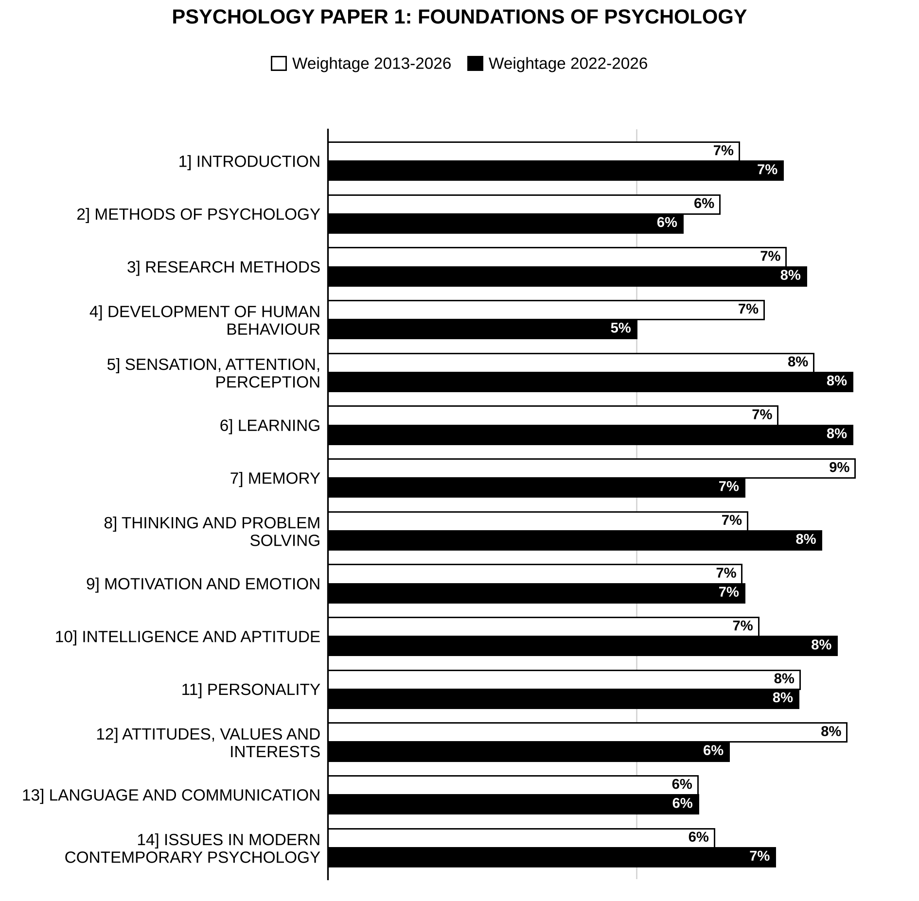 Unit-wise weightage graph of Psychology Optional Paper I (Foundations of Psychology), 2013–2026 vs 2022–2026