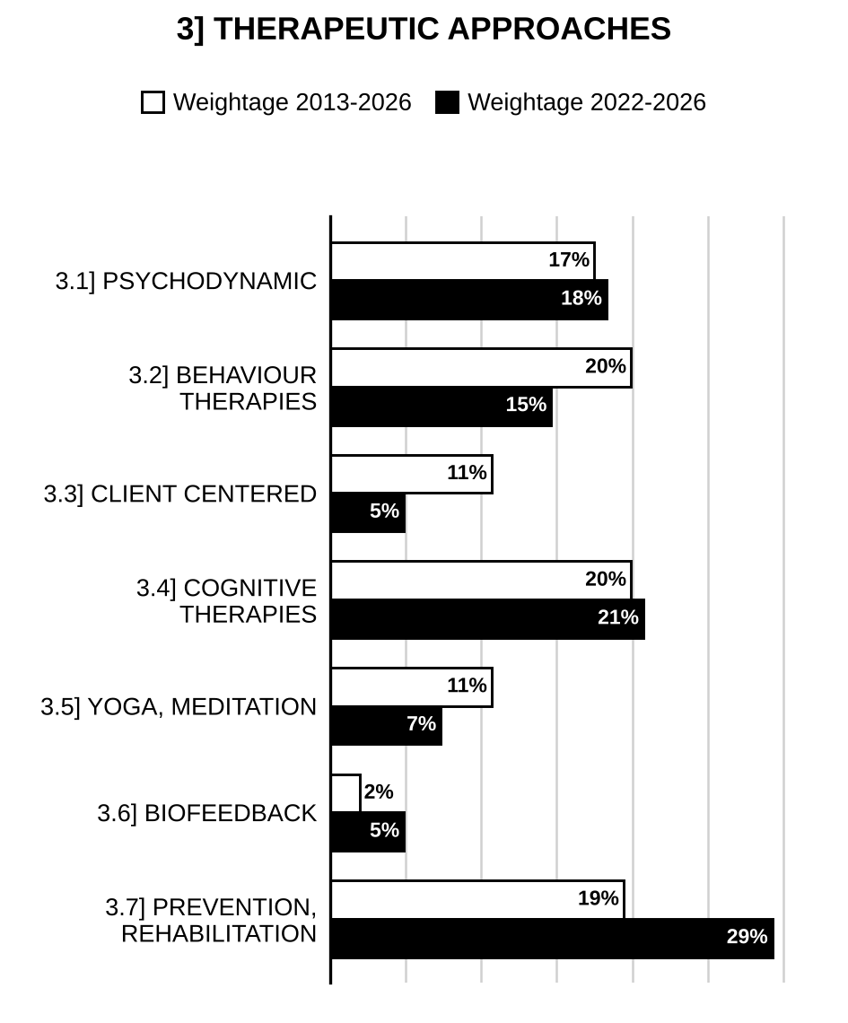 Topic-wise weightage graph of Therapeutic Approaches, Psychology Optional Paper II, 2013–2026 vs 2022–2026