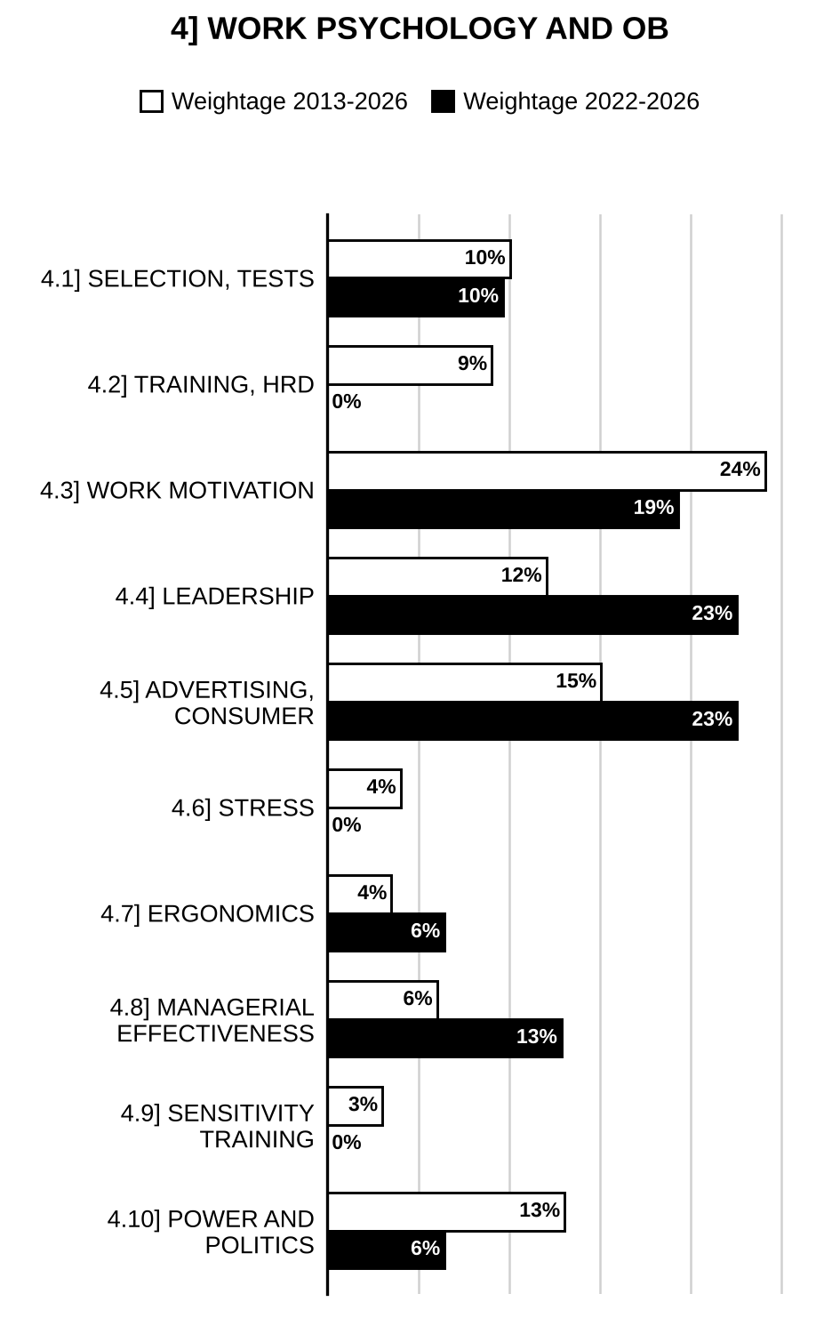 Topic-wise weightage graph of Work Psychology and Organisational Behaviour, Psychology Optional Paper II, 2013–2026 vs 2022–2026