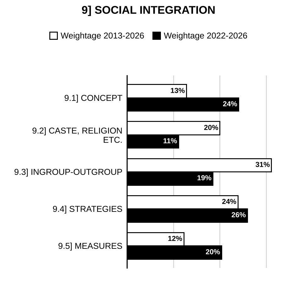 Topic-wise weightage graph of Psychological Problem of Social Integration, Psychology Optional Paper II, 2013–2026 vs 2022–2026