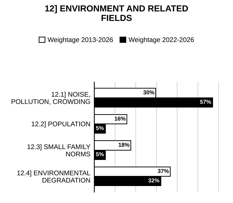 Topic-wise weightage graph of Application of Psychology to Environment and Related Fields, Psychology Optional Paper II, 2013–2026 vs 2022–2026