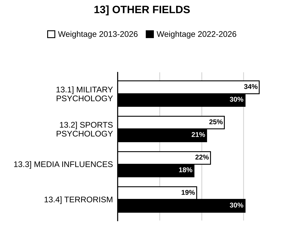 Topic-wise weightage graph of Application of Psychology in Other Fields, Psychology Optional Paper II, 2013–2026 vs 2022–2026